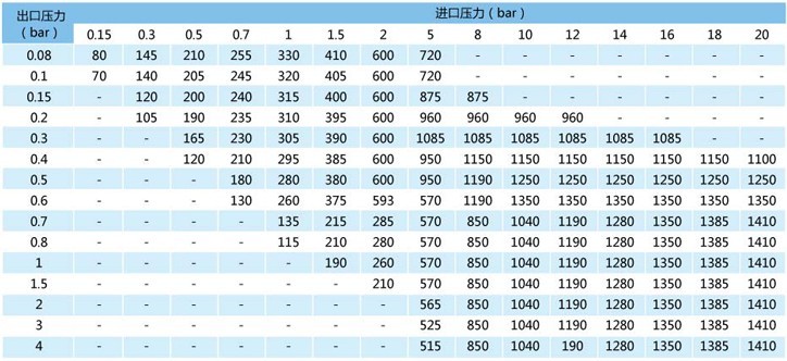 LTD50 flow control table