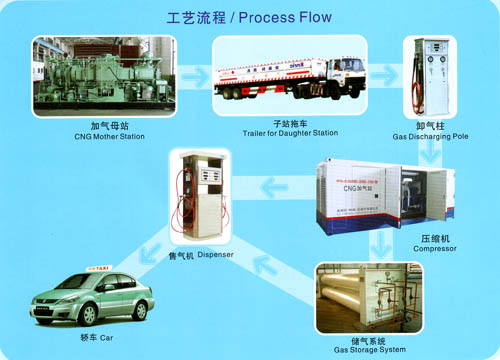 CNG Daughter Station Solution