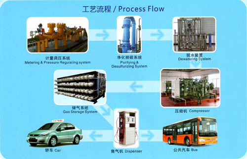 CNG Fixed Station Solution(Standard Station)